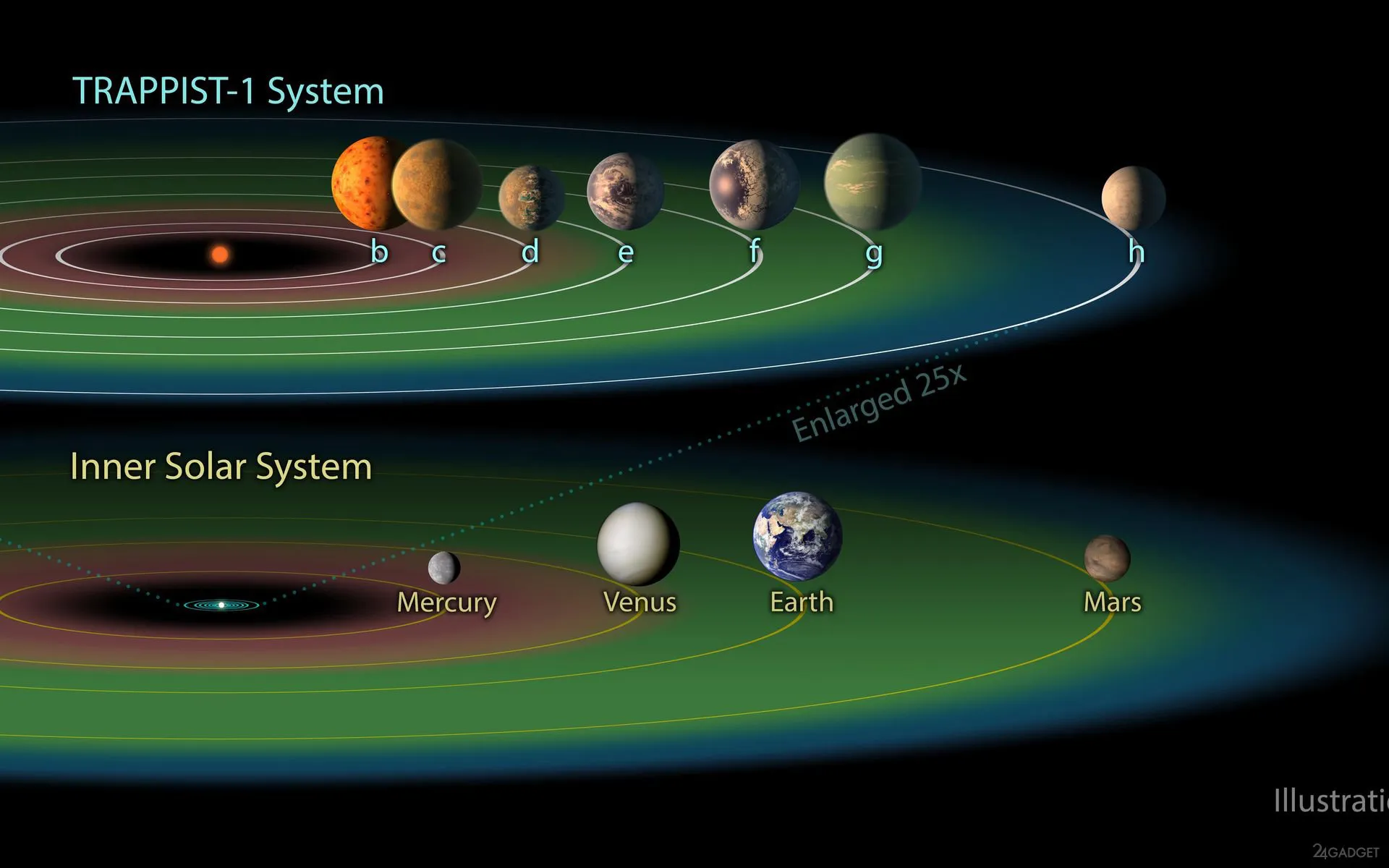 Схема системы TRAPPIST-1 в сравнении с Солнечной системой Схема системы TRAPPIST-1 в сравнении с Солнечной системой
